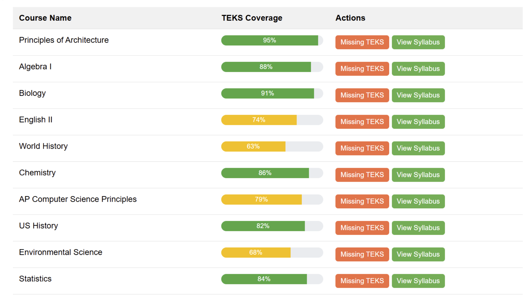 Admin Dashboard with coverage analytics