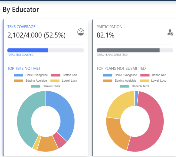 Smart Insights with AI recommendations